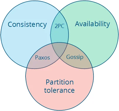 CAP theorem