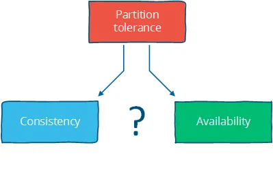 Based on http://blog.mikiobraun.de/2013/03/misconceptions-about-cap-theorem.html