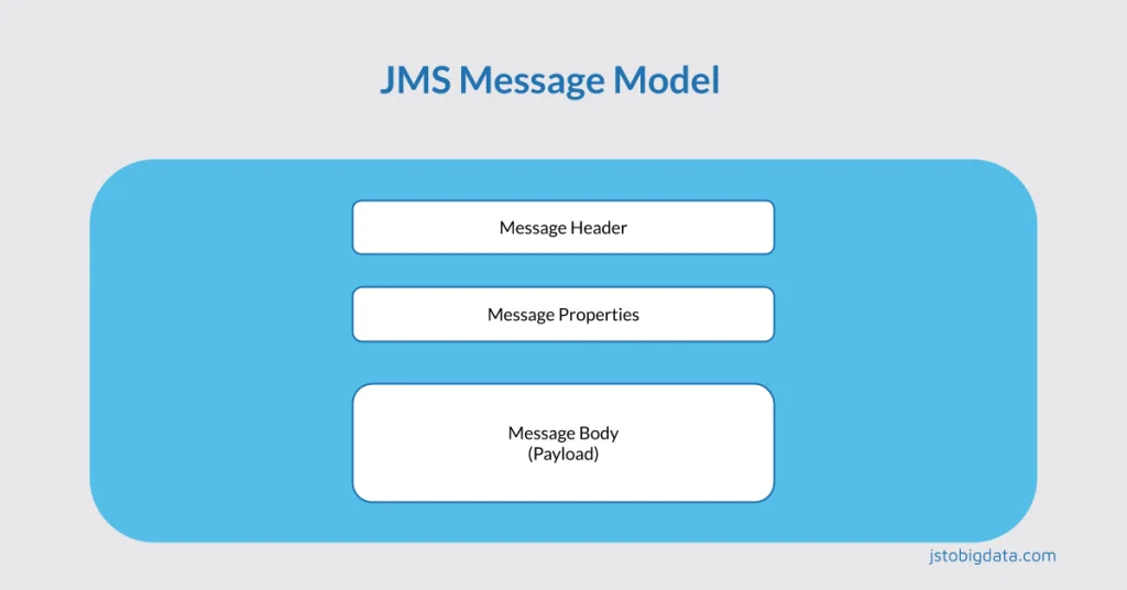 JMS 消息模型