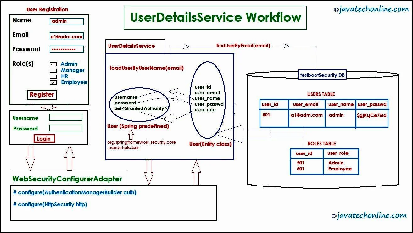 How to implement UserDetailsService