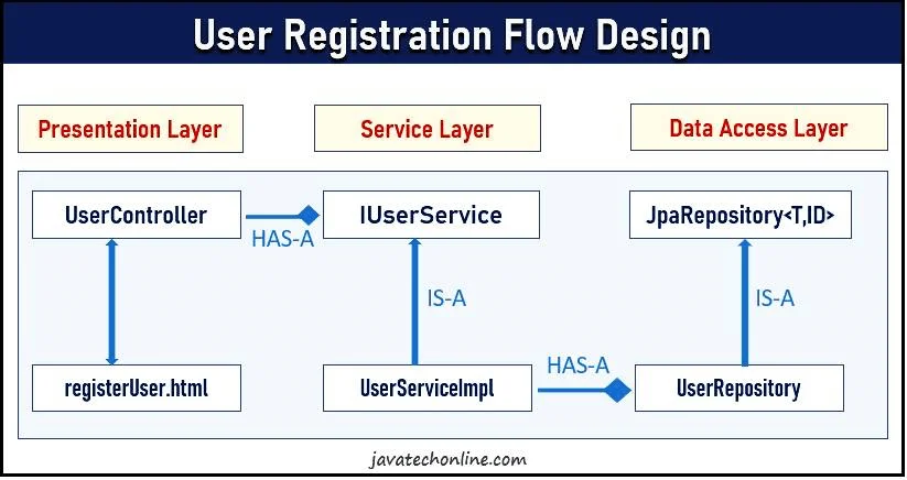 User Registration MVC Flow Design