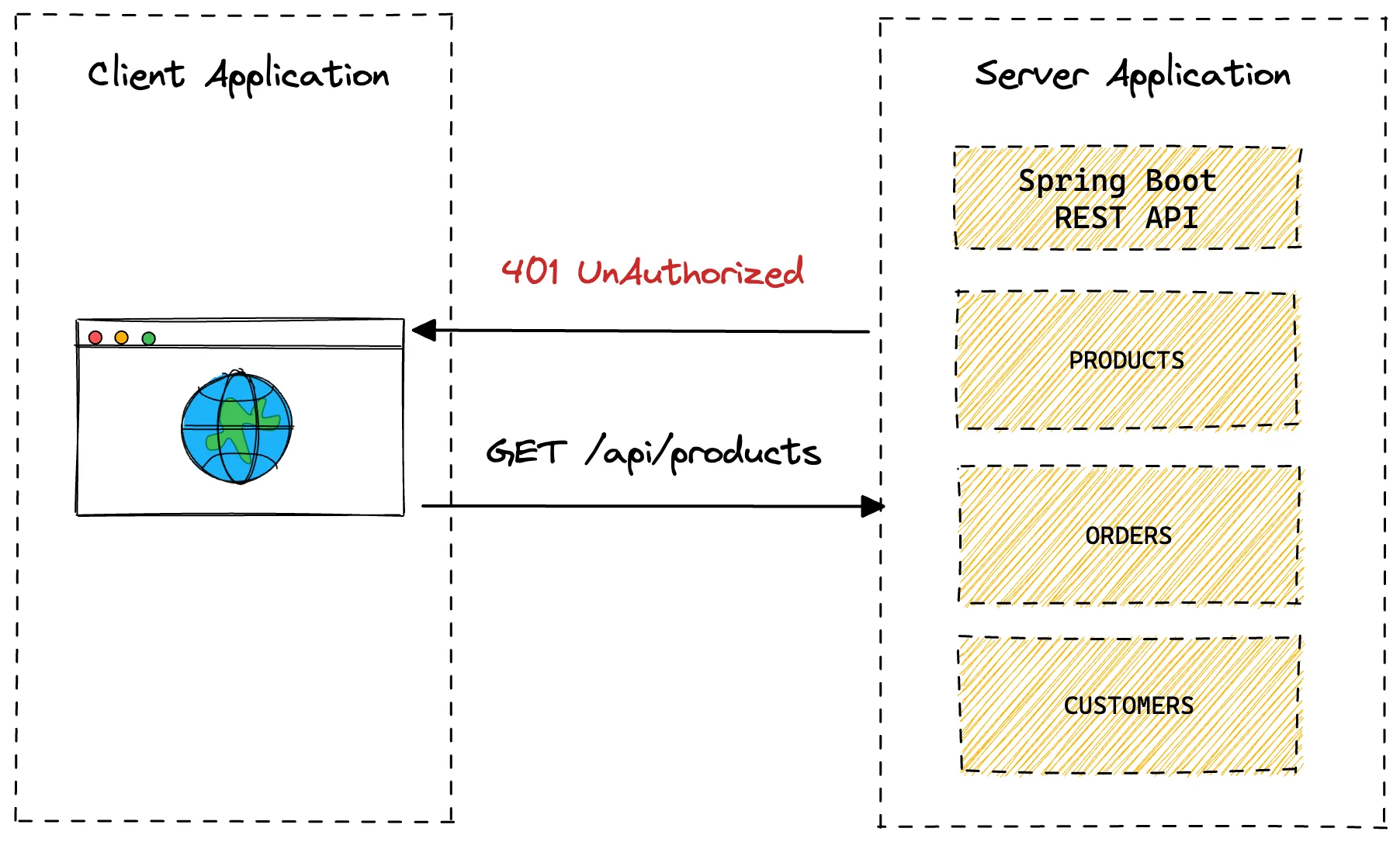 Application Architecture: 401 Unauthorized