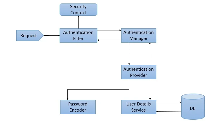 Components of Spring Security Architecture