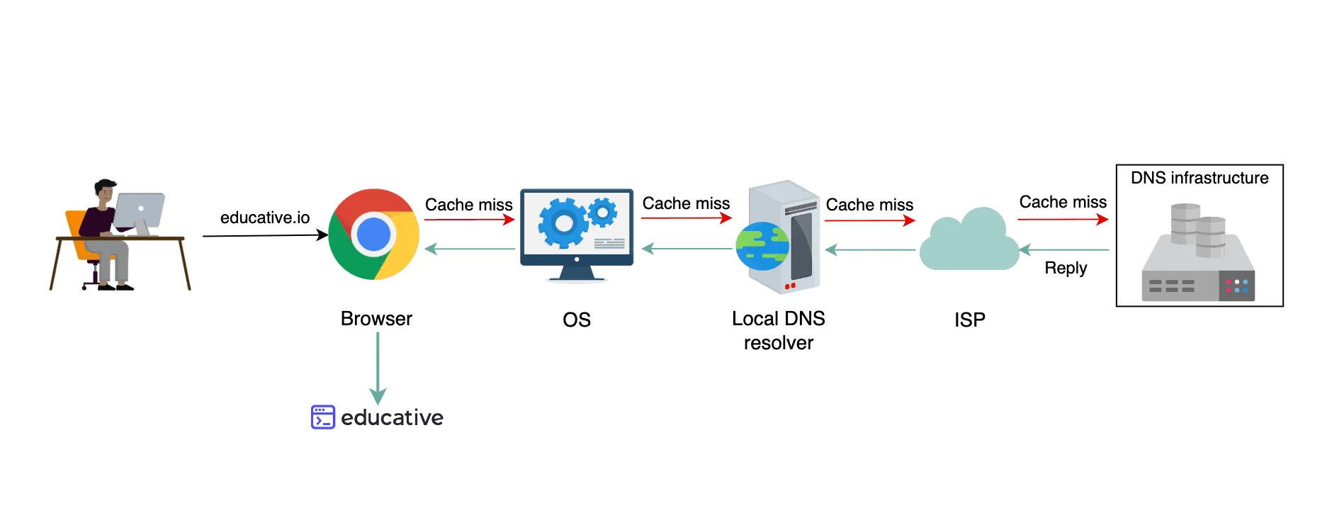 educative-dns-03