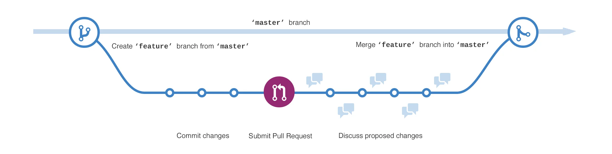 github-flow-whole