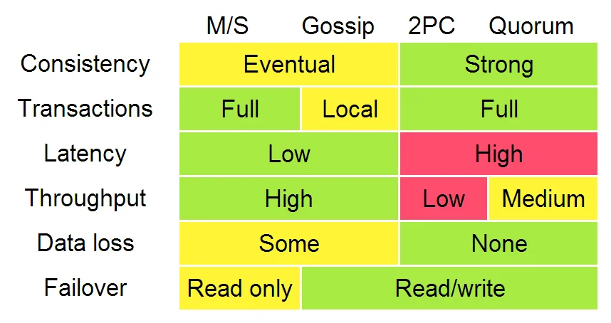 Comparison of replication methods, from http://www.google.com/events/io/2009/sessions/TransactionsAcrossDatacenters.html