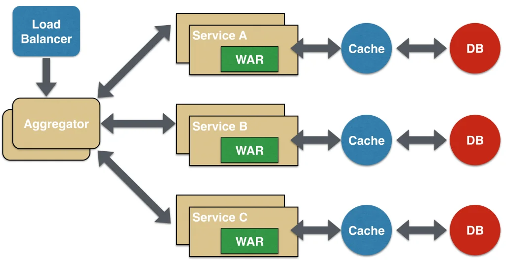 microservices-aggregator