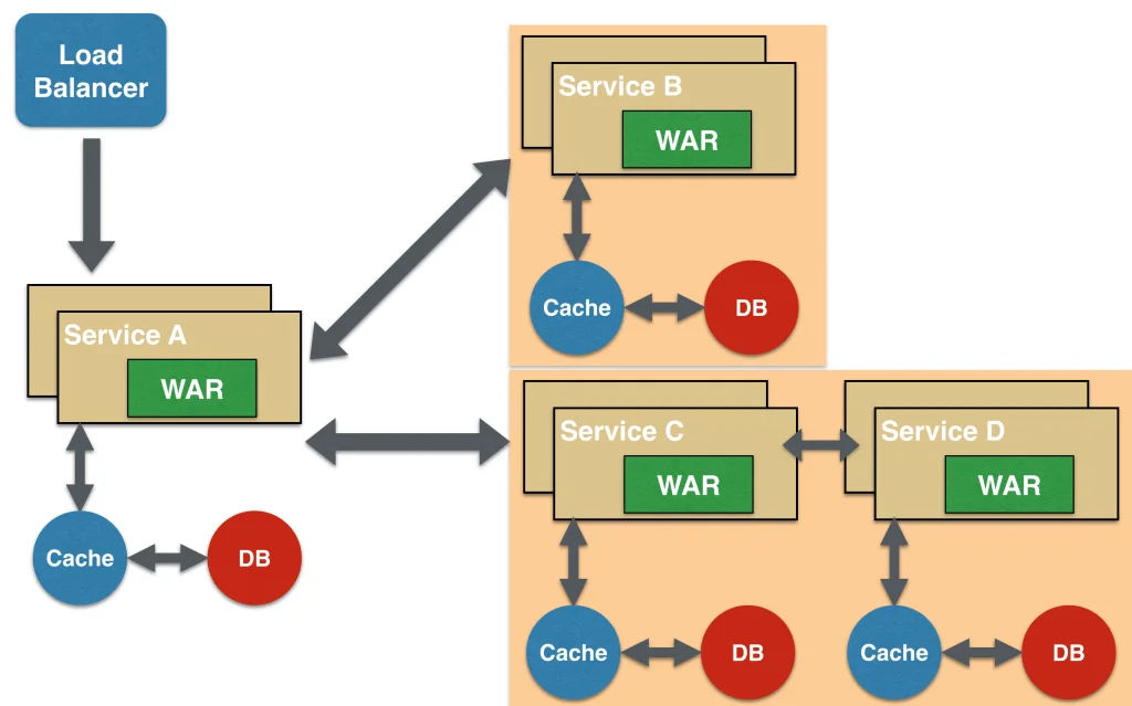 microservices-branch