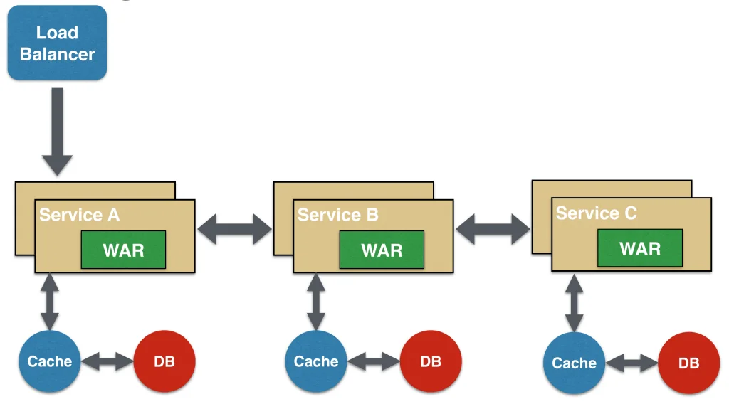 microservices-chain