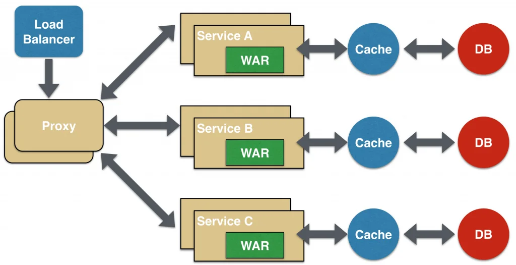 microservices-proxy