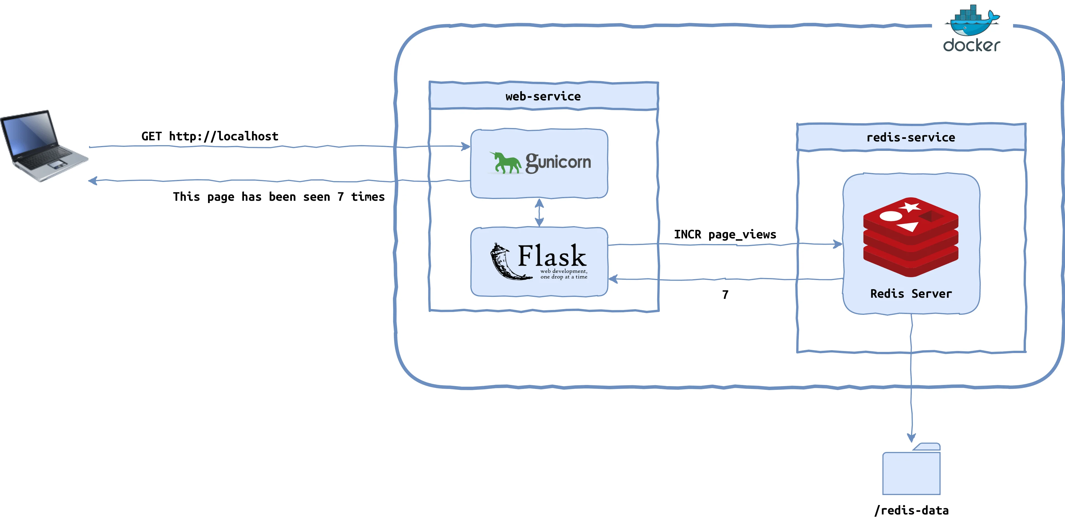 The Architecture of the Page Tracker Application