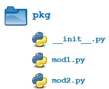 Illustration of hierarchical file structure of Python packages