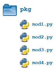 Illustration of hierarchical file structure of Python packages