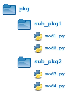 Illustration of hierarchical file structure of Python packages