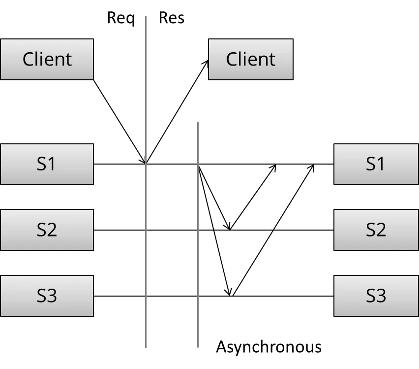 replication