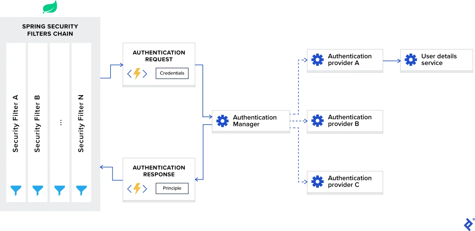 Spring Security Architecture