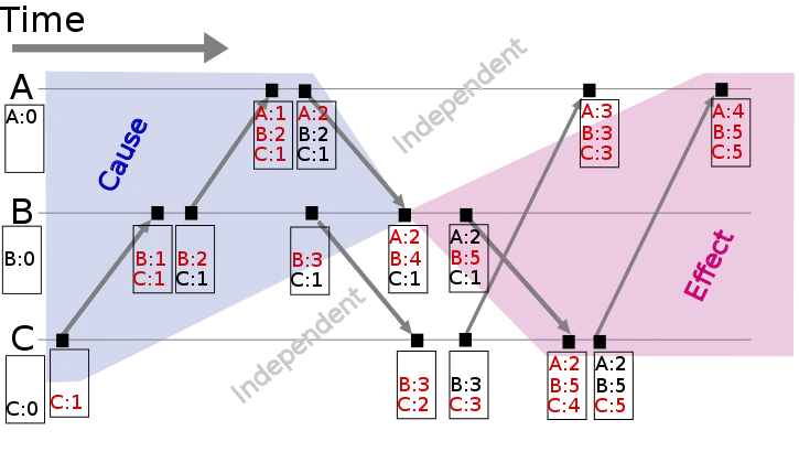 from http://en.wikipedia.org/wiki/Vector_clock